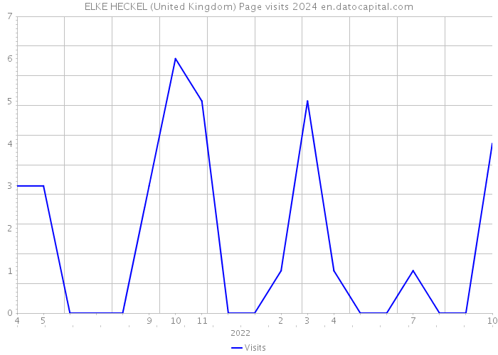 ELKE HECKEL (United Kingdom) Page visits 2024 