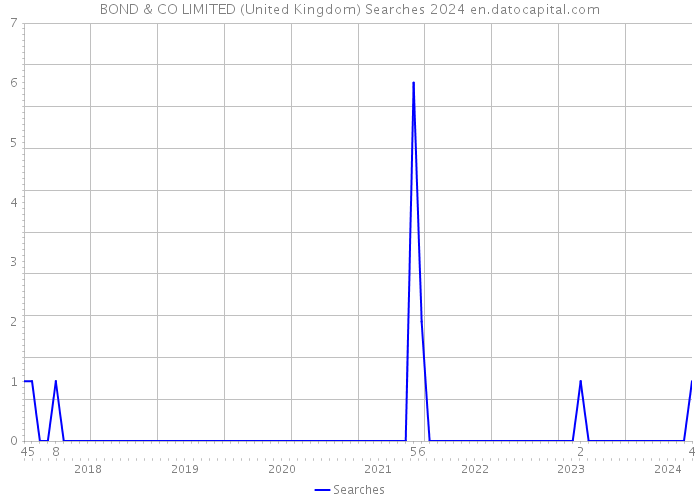 BOND & CO LIMITED (United Kingdom) Searches 2024 