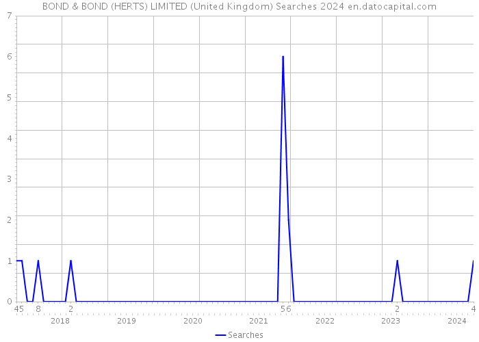 BOND & BOND (HERTS) LIMITED (United Kingdom) Searches 2024 