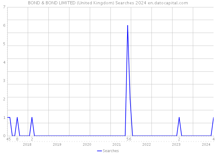 BOND & BOND LIMITED (United Kingdom) Searches 2024 