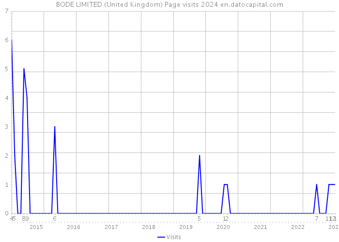 BODE LIMITED (United Kingdom) Page visits 2024 
