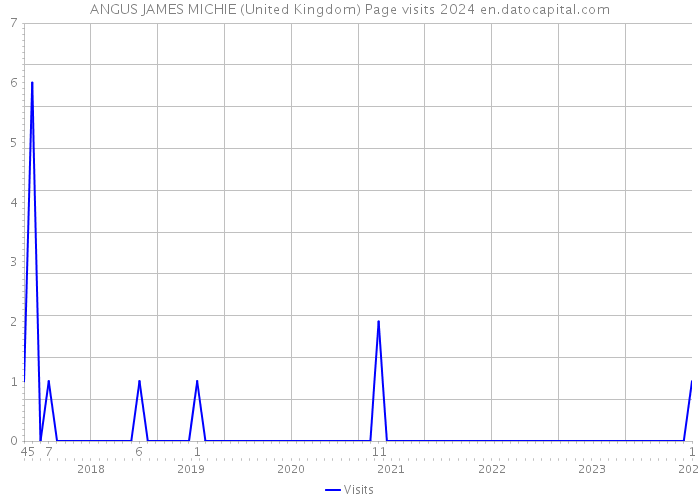 ANGUS JAMES MICHIE (United Kingdom) Page visits 2024 