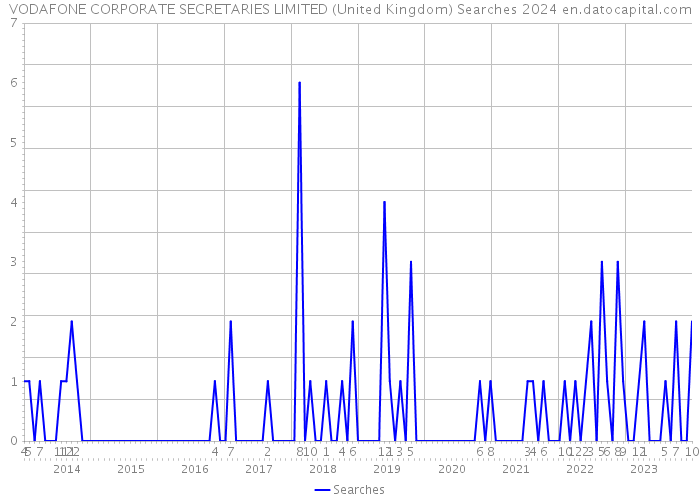 VODAFONE CORPORATE SECRETARIES LIMITED (United Kingdom) Searches 2024 