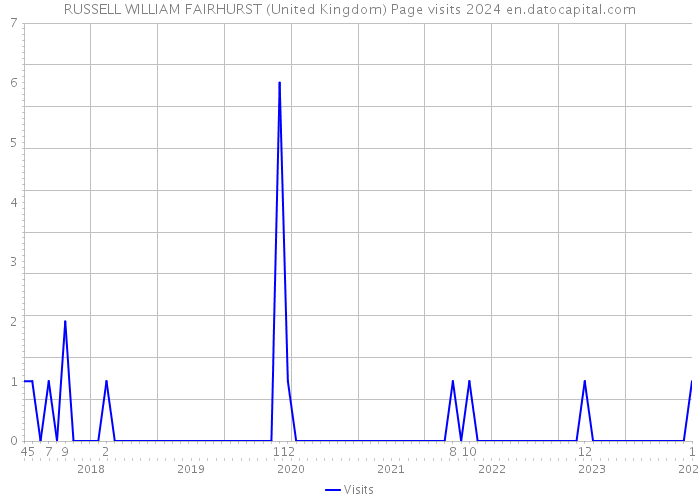 RUSSELL WILLIAM FAIRHURST (United Kingdom) Page visits 2024 