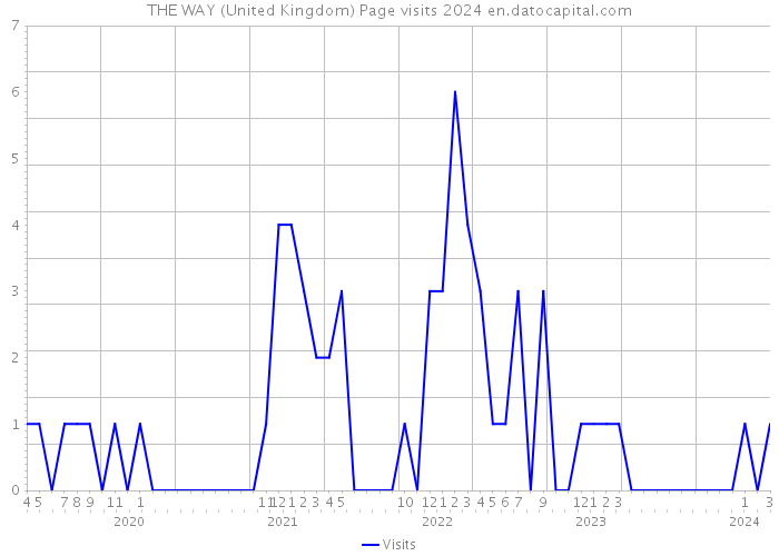 THE WAY (United Kingdom) Page visits 2024 