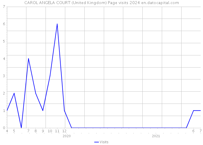 CAROL ANGELA COURT (United Kingdom) Page visits 2024 