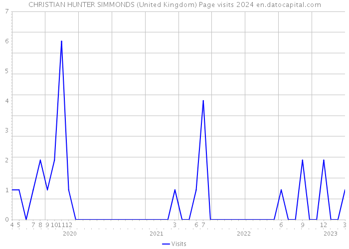 CHRISTIAN HUNTER SIMMONDS (United Kingdom) Page visits 2024 