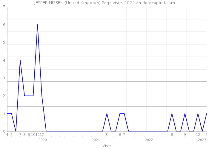 JESPER NISSEN (United Kingdom) Page visits 2024 