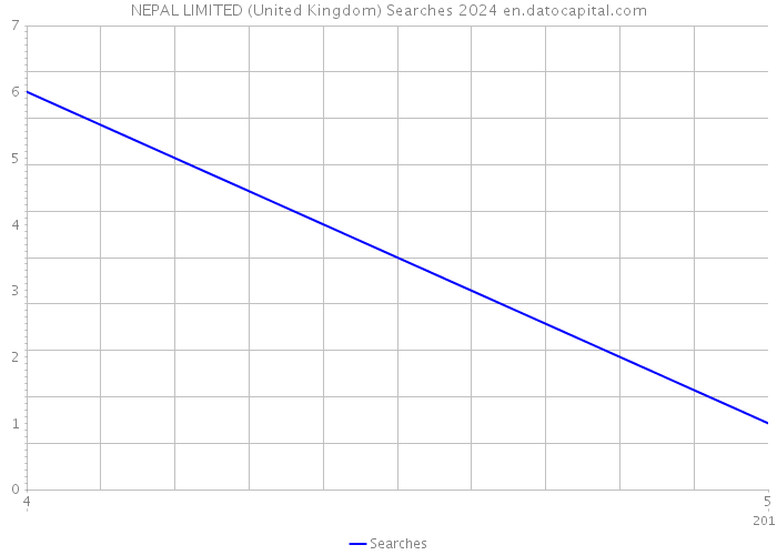 NEPAL LIMITED (United Kingdom) Searches 2024 