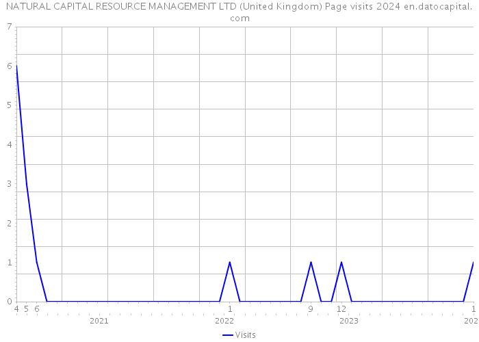 NATURAL CAPITAL RESOURCE MANAGEMENT LTD (United Kingdom) Page visits 2024 