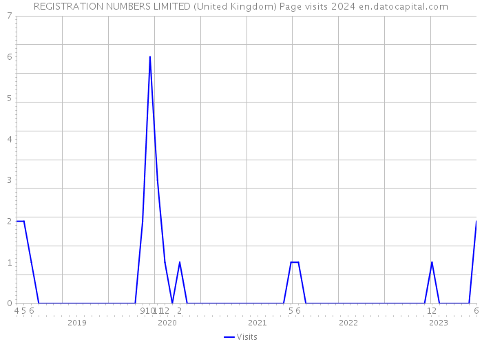REGISTRATION NUMBERS LIMITED (United Kingdom) Page visits 2024 