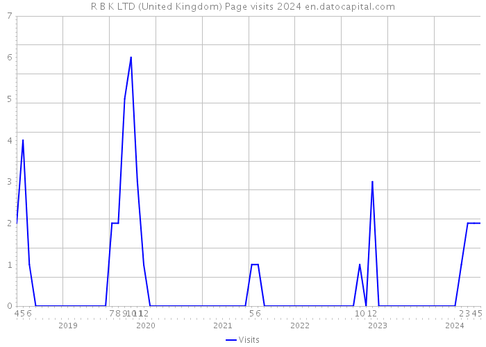 R B K LTD (United Kingdom) Page visits 2024 