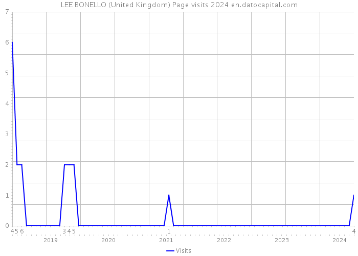 LEE BONELLO (United Kingdom) Page visits 2024 