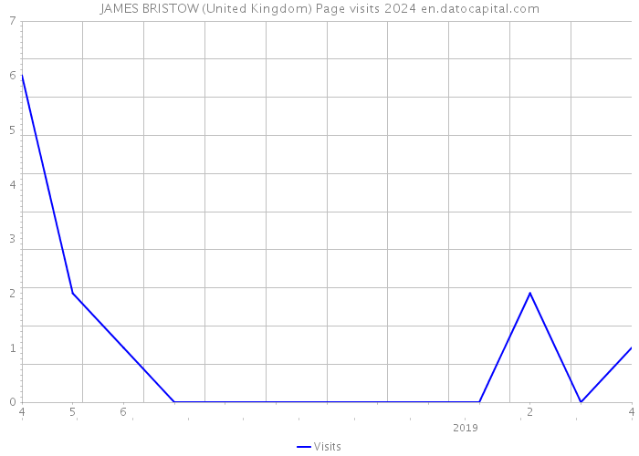 JAMES BRISTOW (United Kingdom) Page visits 2024 
