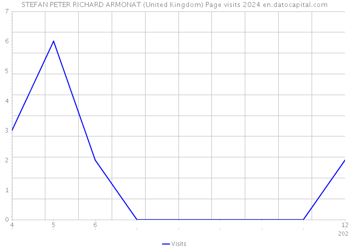 STEFAN PETER RICHARD ARMONAT (United Kingdom) Page visits 2024 