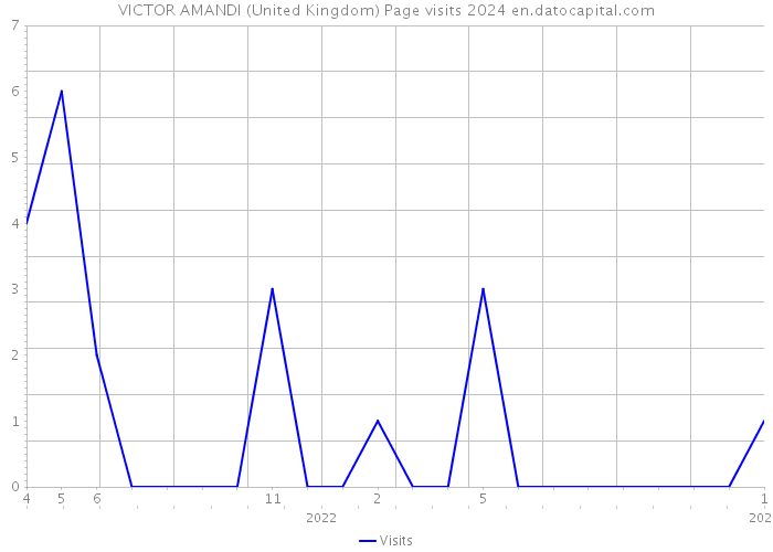 VICTOR AMANDI (United Kingdom) Page visits 2024 