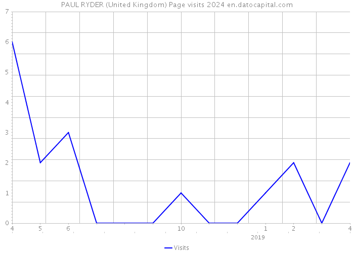PAUL RYDER (United Kingdom) Page visits 2024 