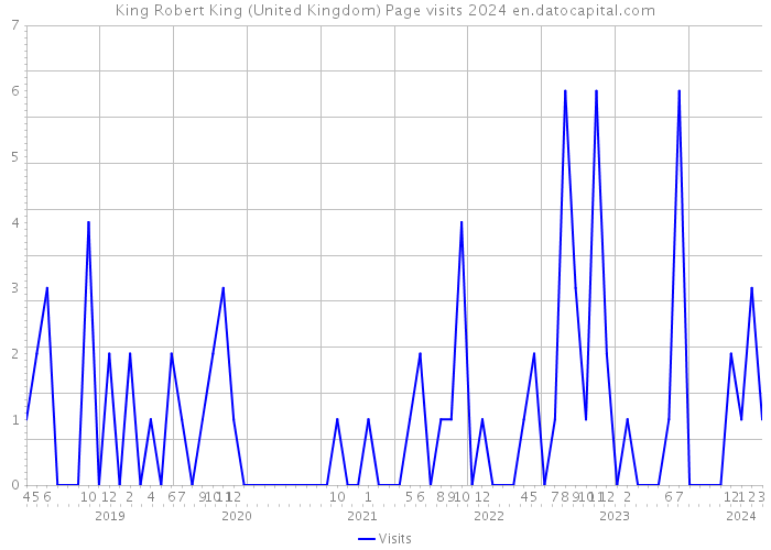 King Robert King (United Kingdom) Page visits 2024 