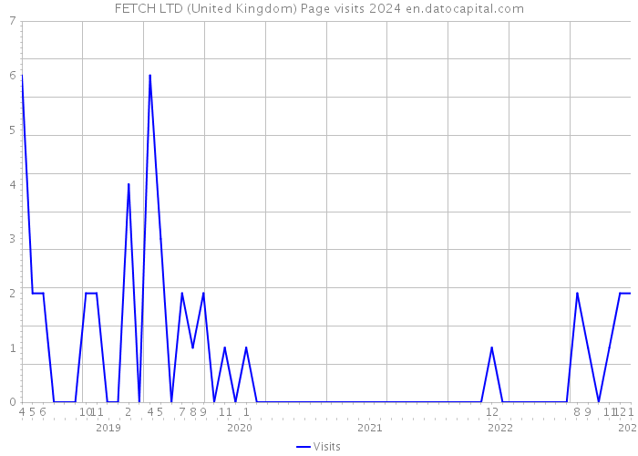 FETCH LTD (United Kingdom) Page visits 2024 