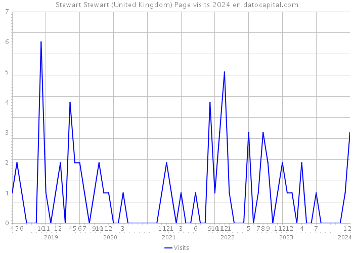 Stewart Stewart (United Kingdom) Page visits 2024 