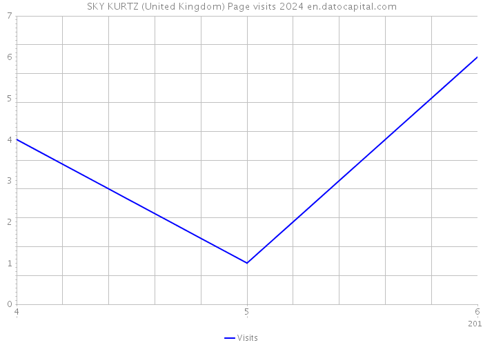 SKY KURTZ (United Kingdom) Page visits 2024 