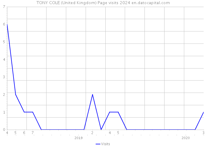 TONY COLE (United Kingdom) Page visits 2024 