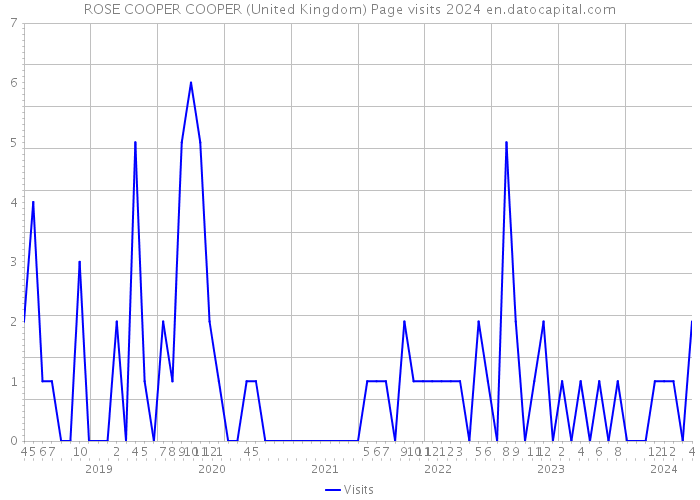 ROSE COOPER COOPER (United Kingdom) Page visits 2024 