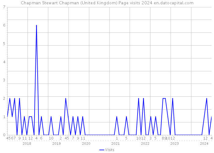 Chapman Stewart Chapman (United Kingdom) Page visits 2024 