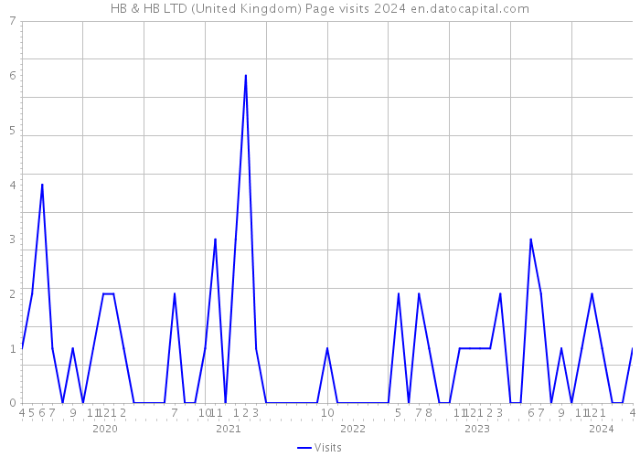 HB & HB LTD (United Kingdom) Page visits 2024 