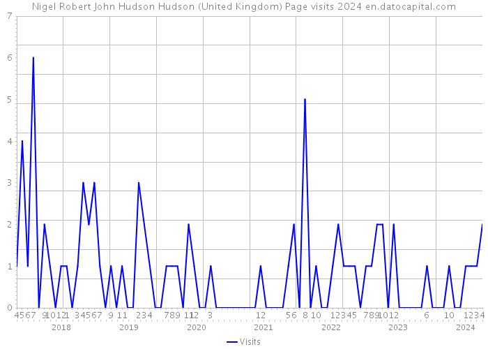 Nigel Robert John Hudson Hudson (United Kingdom) Page visits 2024 