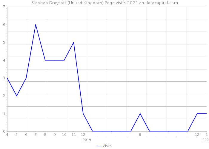 Stephen Draycott (United Kingdom) Page visits 2024 