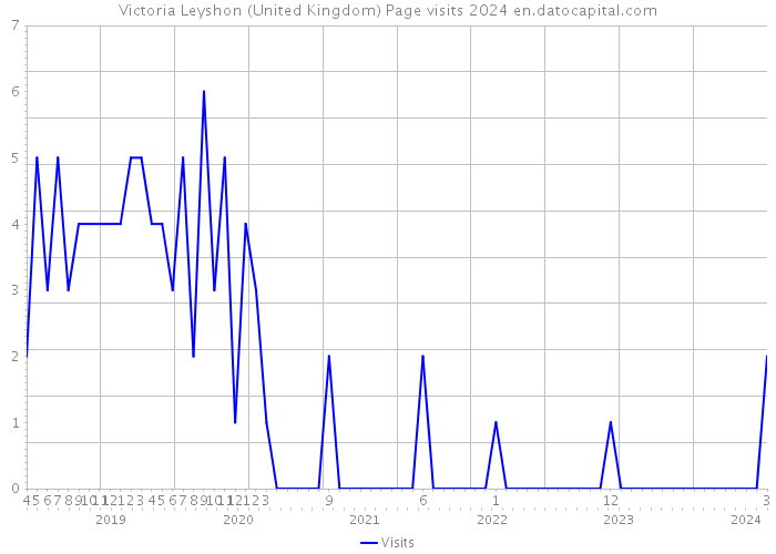 Victoria Leyshon (United Kingdom) Page visits 2024 