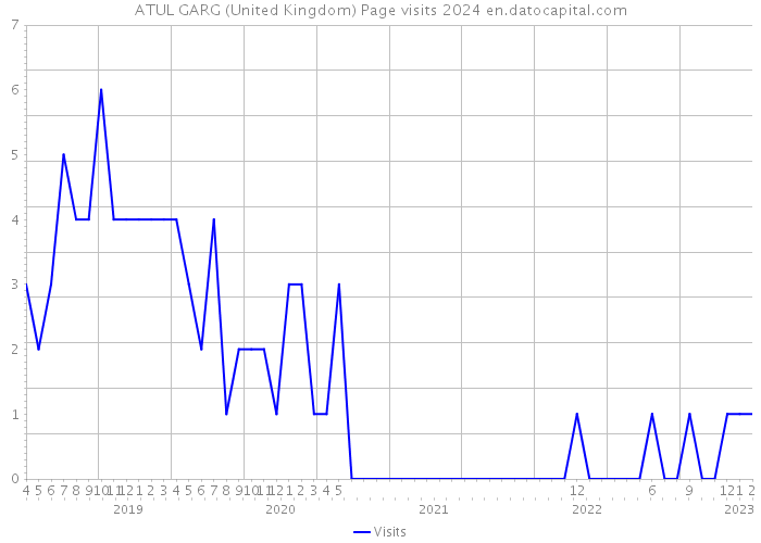 ATUL GARG (United Kingdom) Page visits 2024 