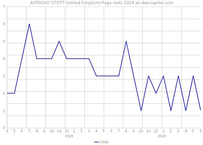 ANTHONY STOTT (United Kingdom) Page visits 2024 