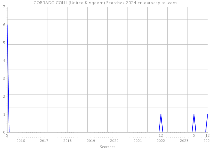 CORRADO COLLI (United Kingdom) Searches 2024 