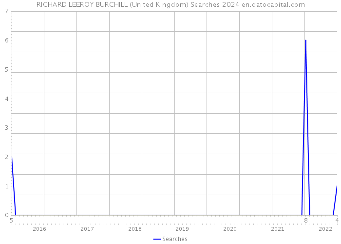 RICHARD LEEROY BURCHILL (United Kingdom) Searches 2024 