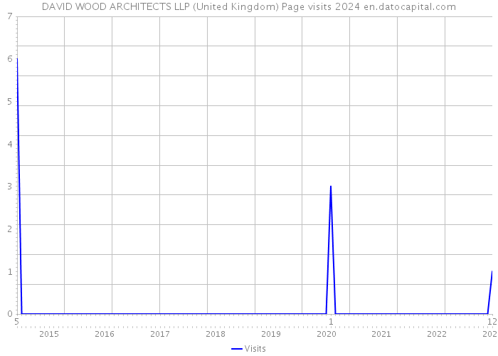 DAVID WOOD ARCHITECTS LLP (United Kingdom) Page visits 2024 