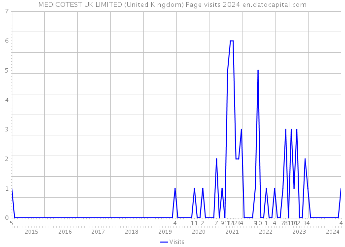 MEDICOTEST UK LIMITED (United Kingdom) Page visits 2024 