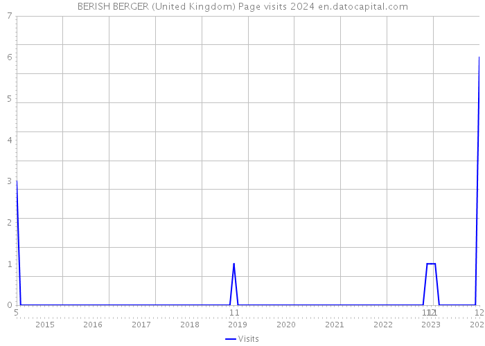 BERISH BERGER (United Kingdom) Page visits 2024 