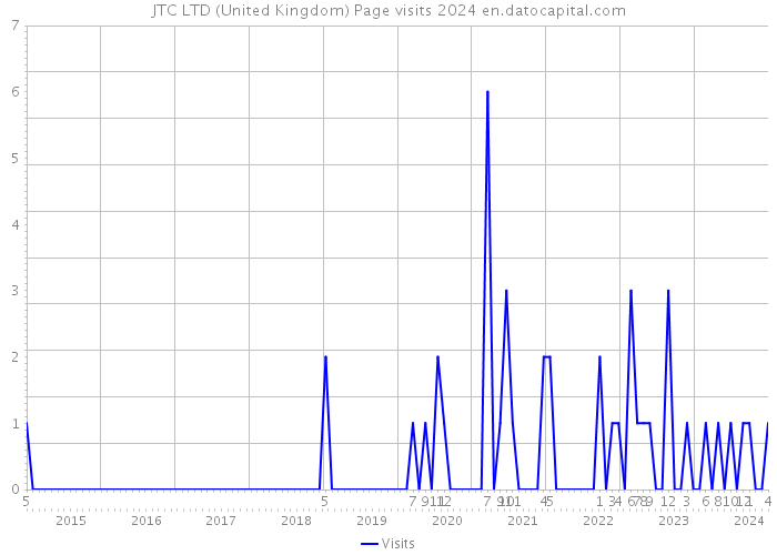 JTC LTD (United Kingdom) Page visits 2024 