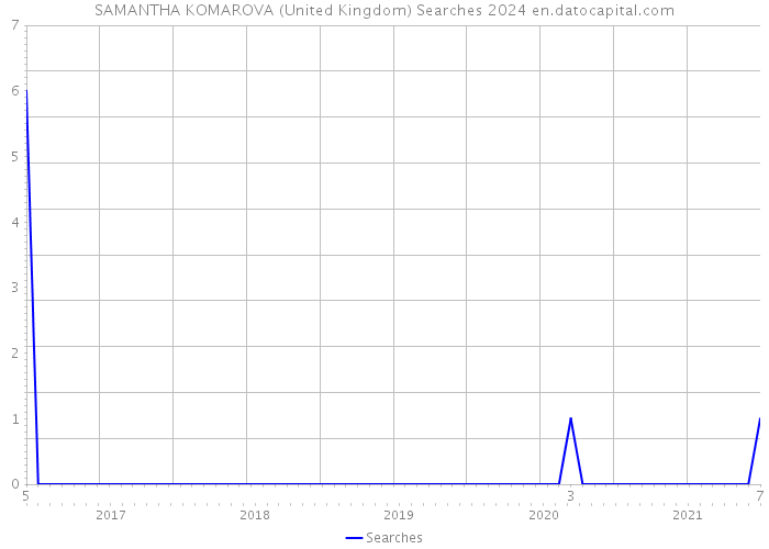 SAMANTHA KOMAROVA (United Kingdom) Searches 2024 