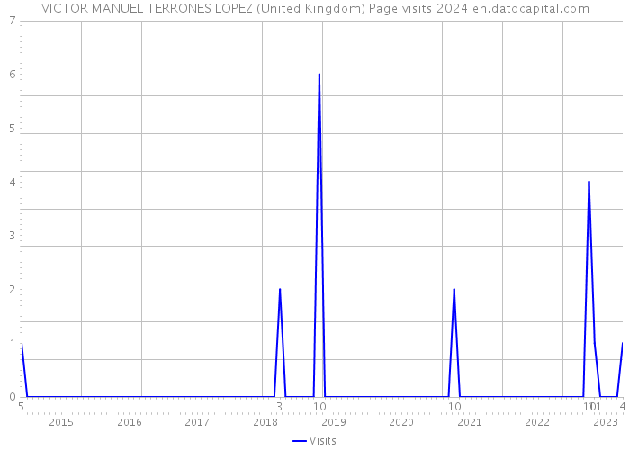 VICTOR MANUEL TERRONES LOPEZ (United Kingdom) Page visits 2024 