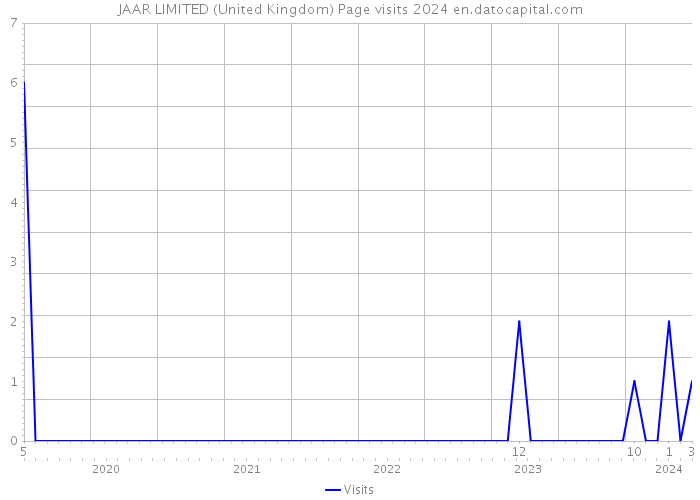JAAR LIMITED (United Kingdom) Page visits 2024 