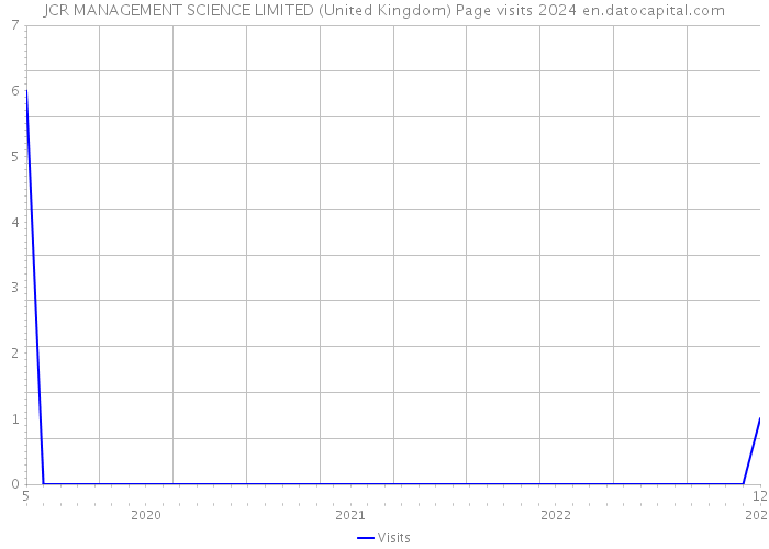 JCR MANAGEMENT SCIENCE LIMITED (United Kingdom) Page visits 2024 