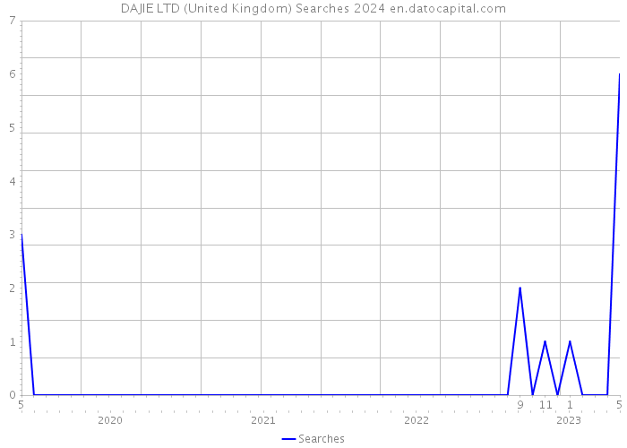 DAJIE LTD (United Kingdom) Searches 2024 