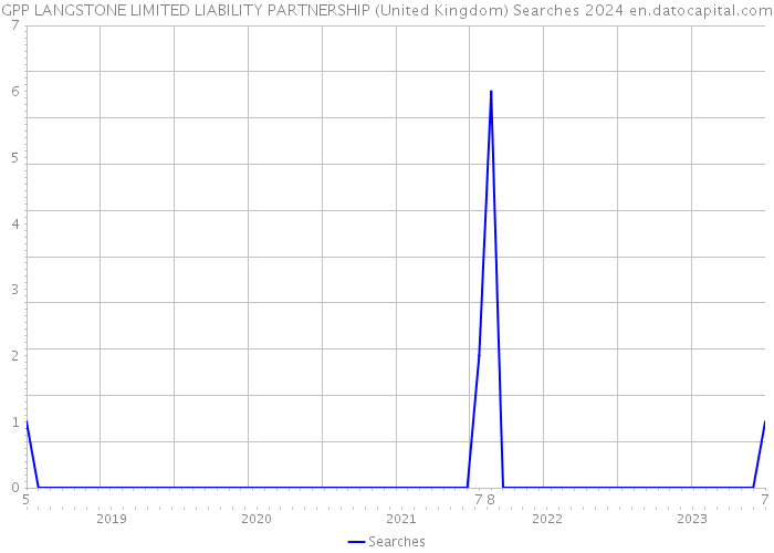 GPP LANGSTONE LIMITED LIABILITY PARTNERSHIP (United Kingdom) Searches 2024 