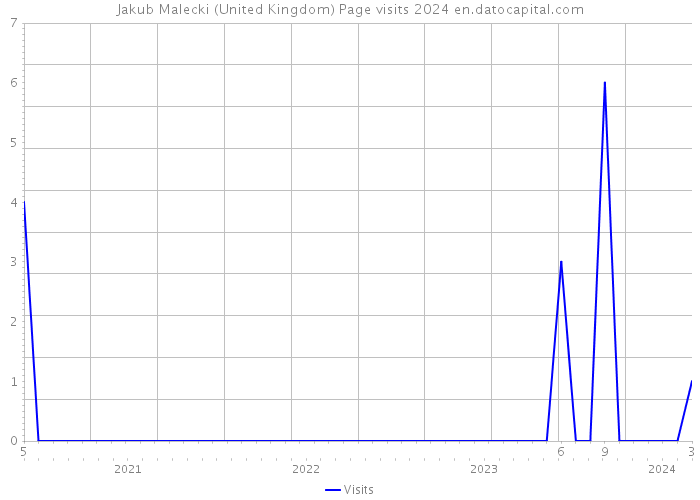 Jakub Malecki (United Kingdom) Page visits 2024 
