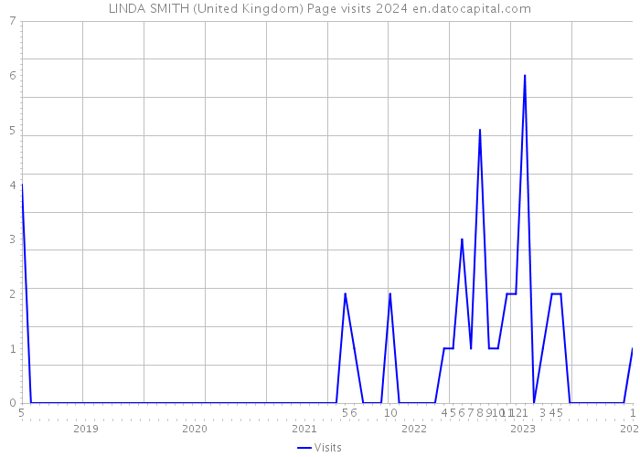LINDA SMITH (United Kingdom) Page visits 2024 
