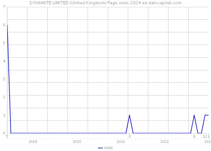 DYNAMITE LIMITED (United Kingdom) Page visits 2024 