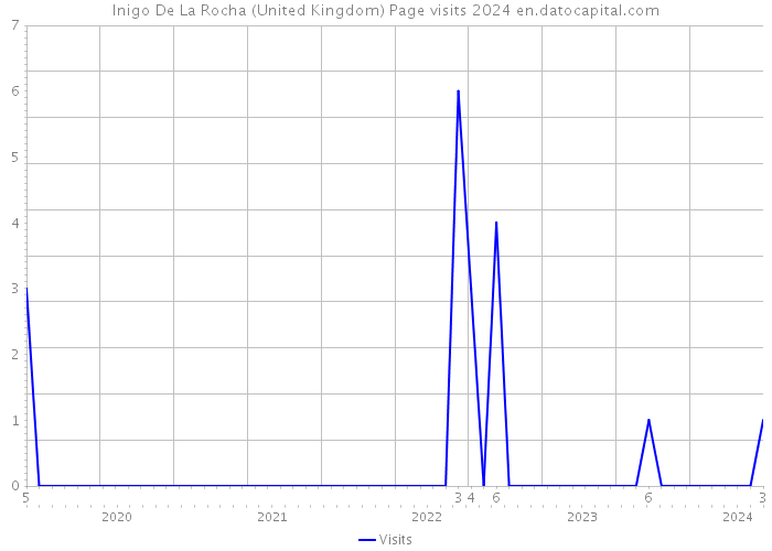 Inigo De La Rocha (United Kingdom) Page visits 2024 